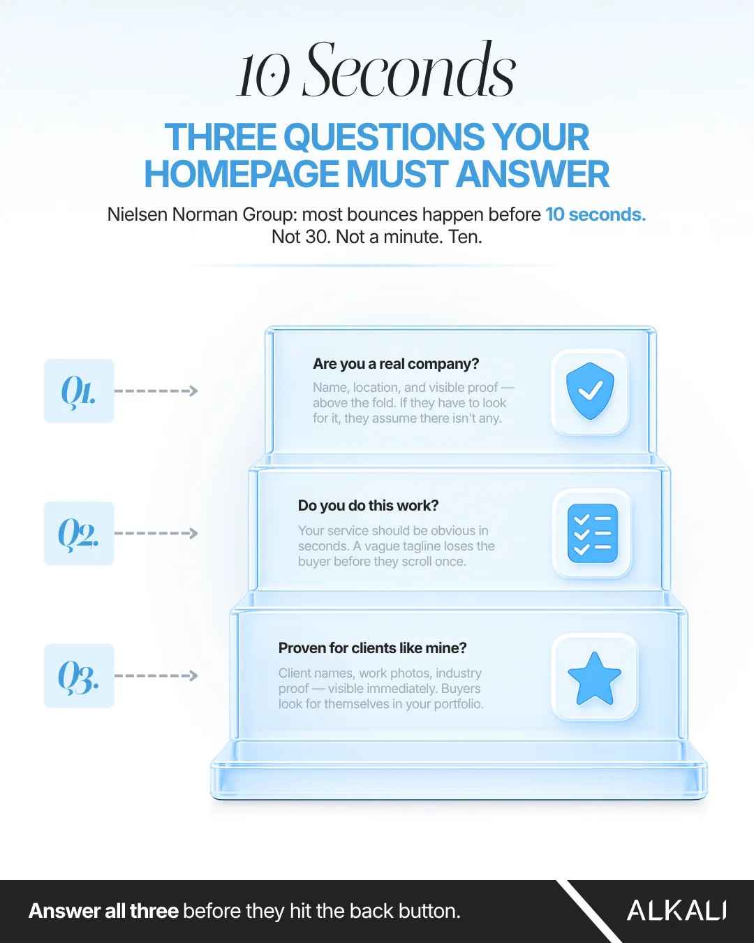 Alkali infographic: 10 seconds: three questions your homepage must answer