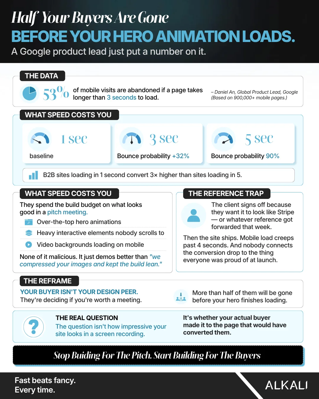 Alkali infographic: Half your buyers are gone before your hero animation loads