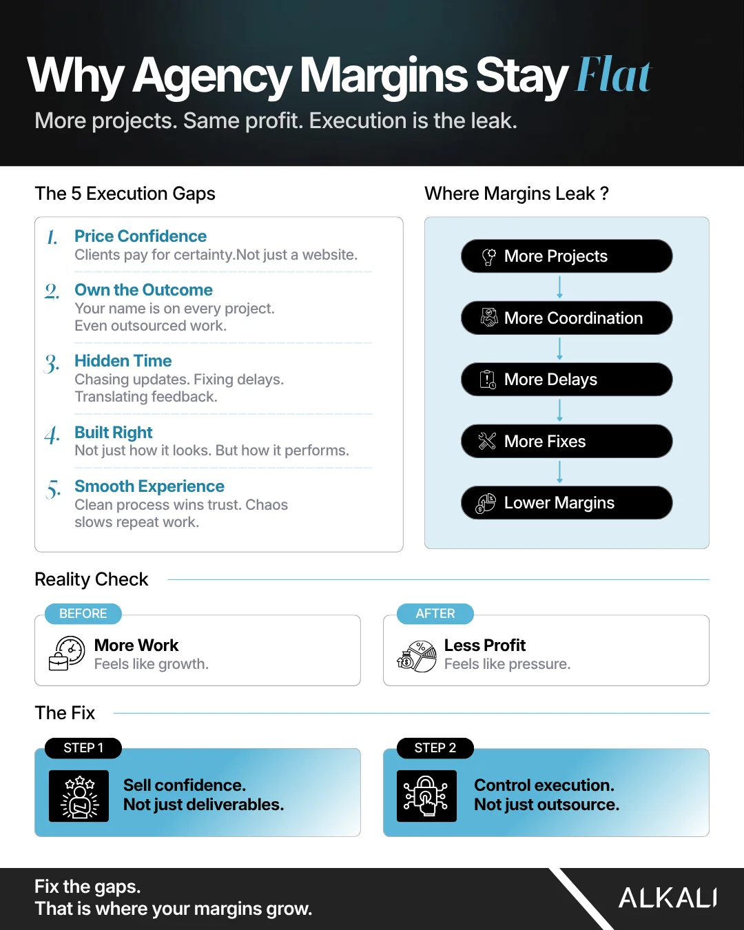 Alkali infographic: Why agency margins stay flat