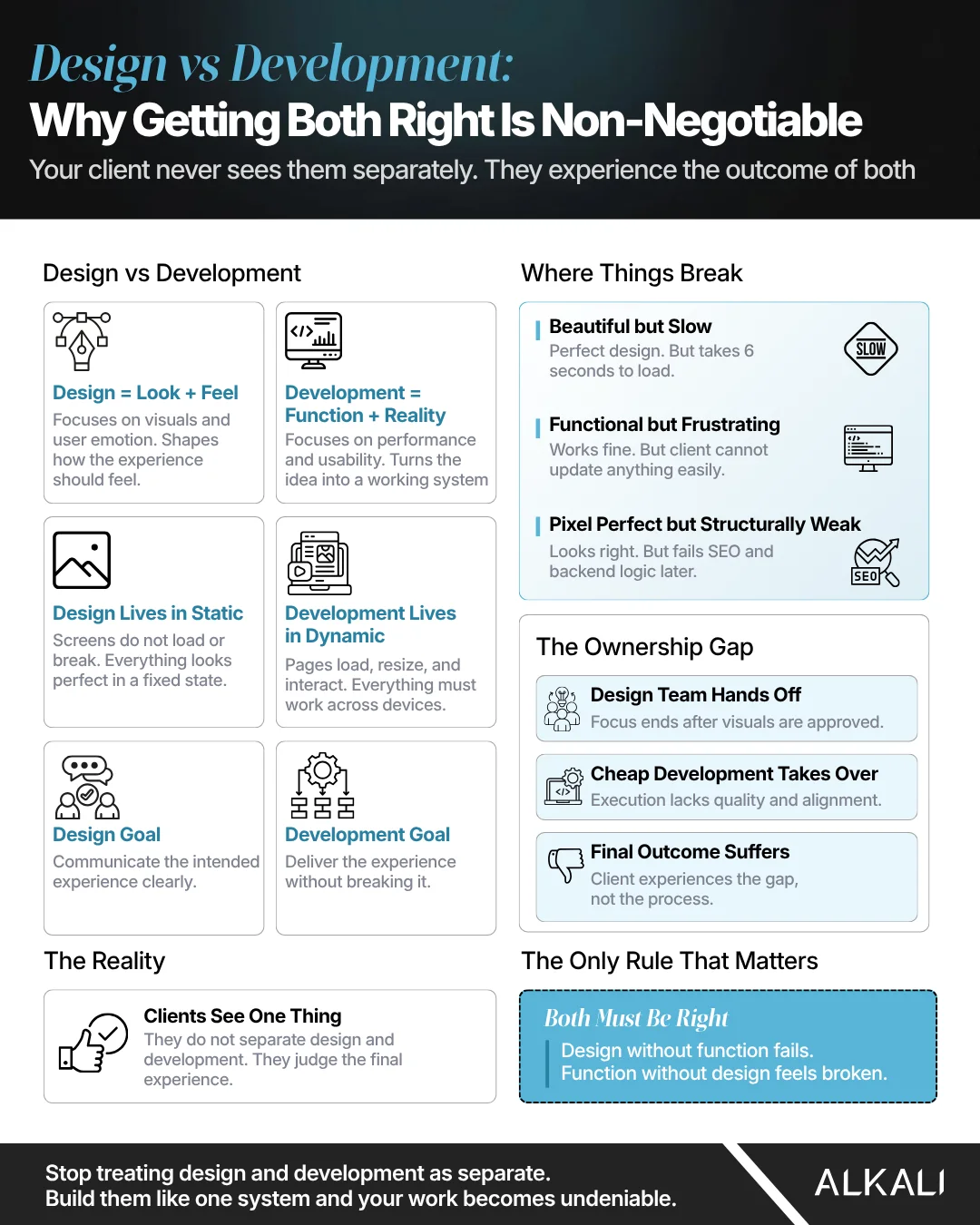 Alkali infographic: Design vs development: why getting both right is non-negotiable