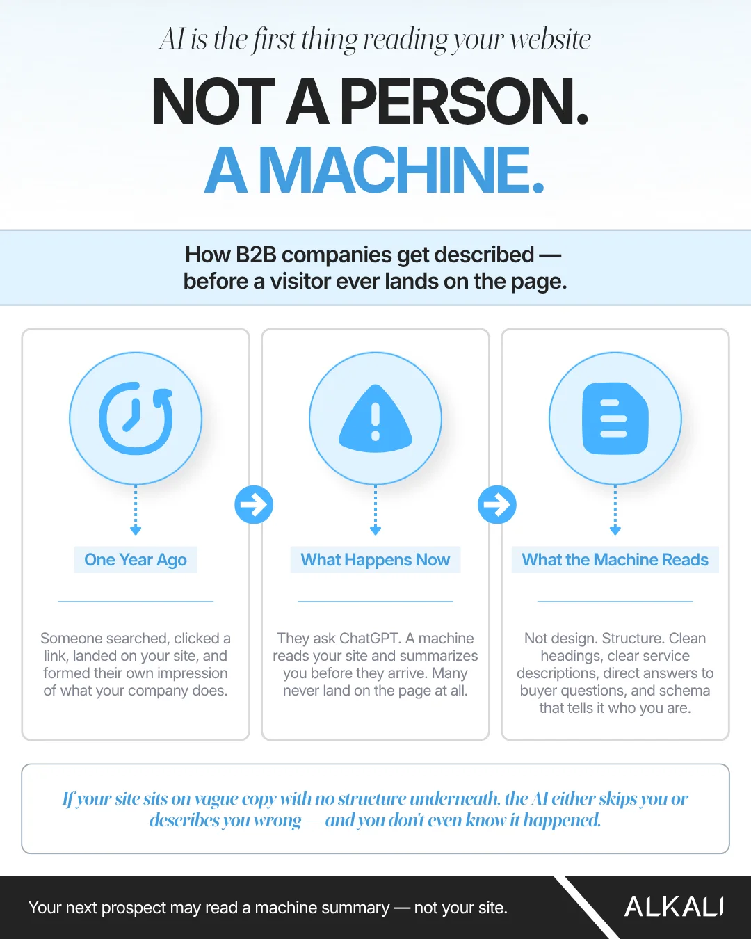 Alkali infographic: AI is the first thing reading your website