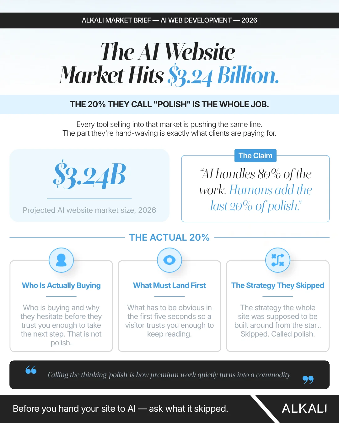 Alkali infographic: The AI website market hits $3.24 billion