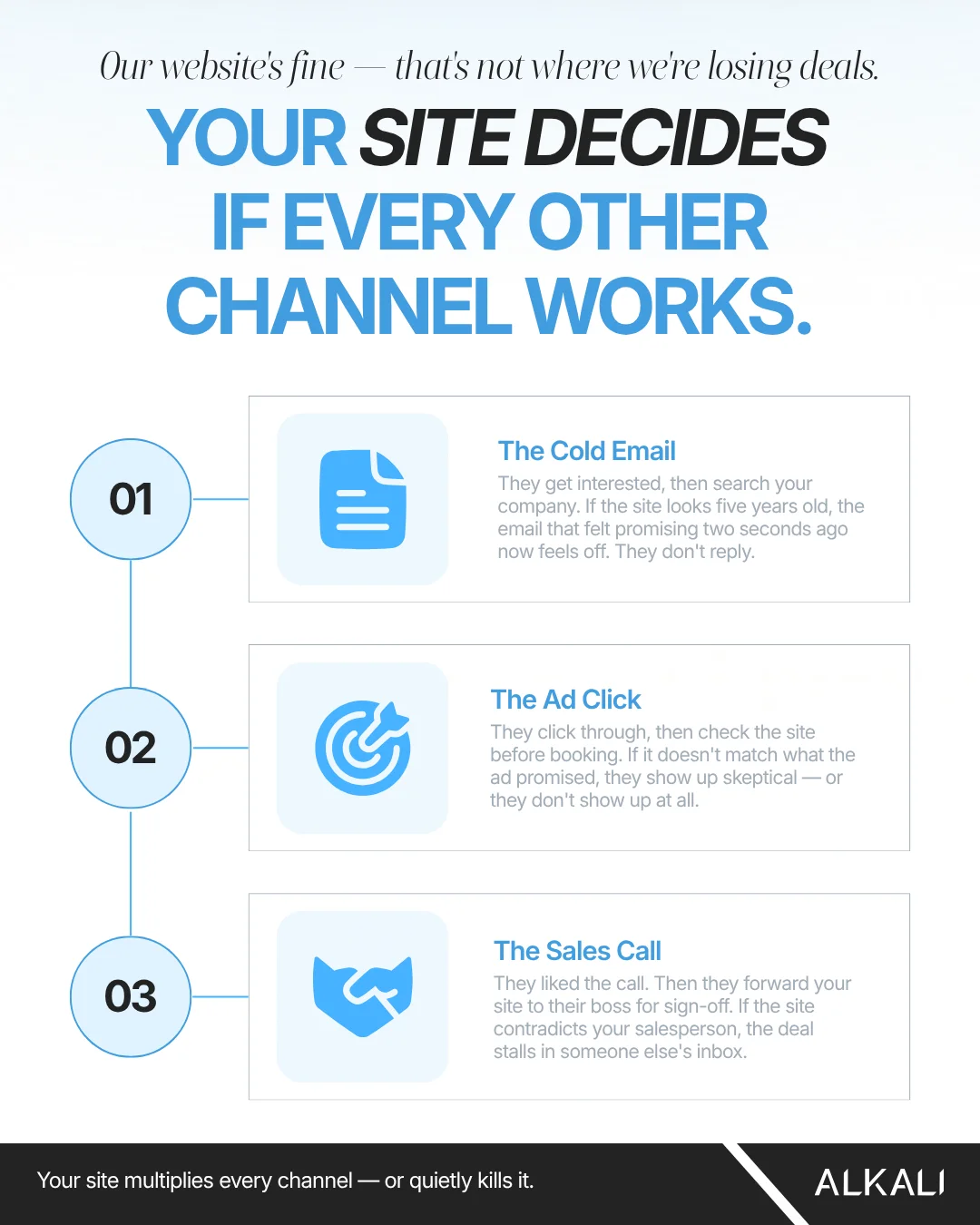 Alkali infographic: Your site decides if every other channel works
