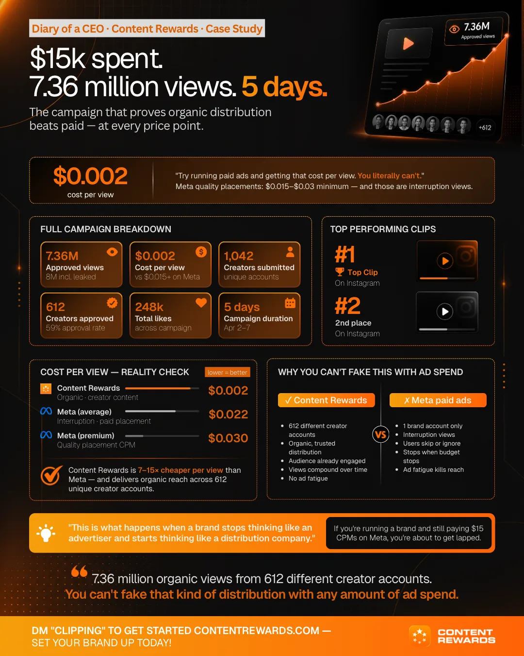 Infographic: $15k spent, 7.36 million views, 5 days