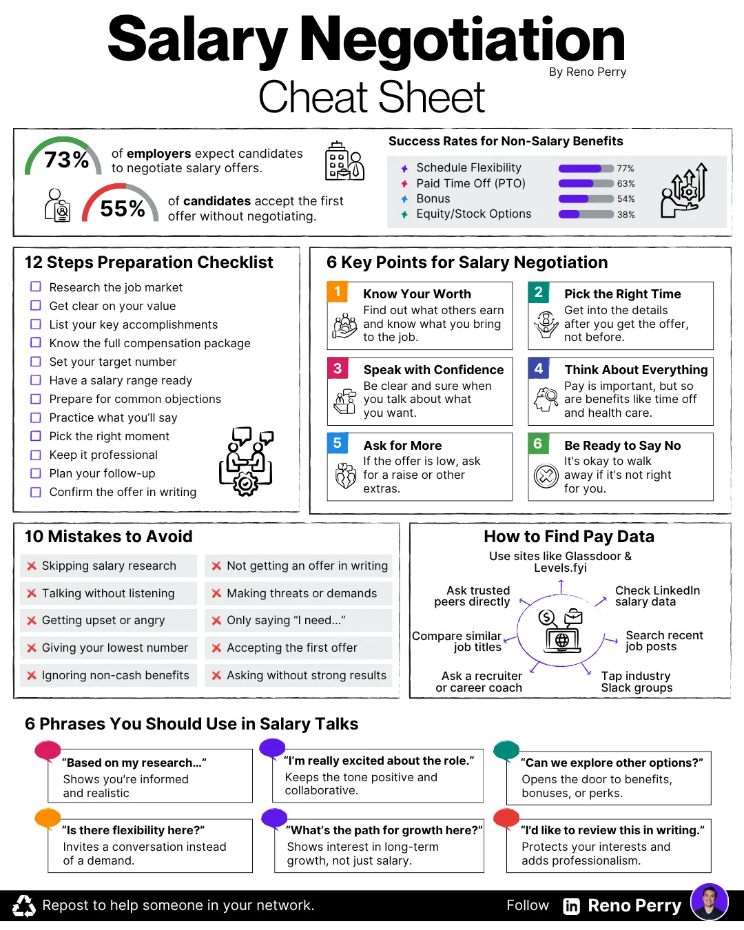 Reno Perry infographic: Salary negotiation cheat sheet