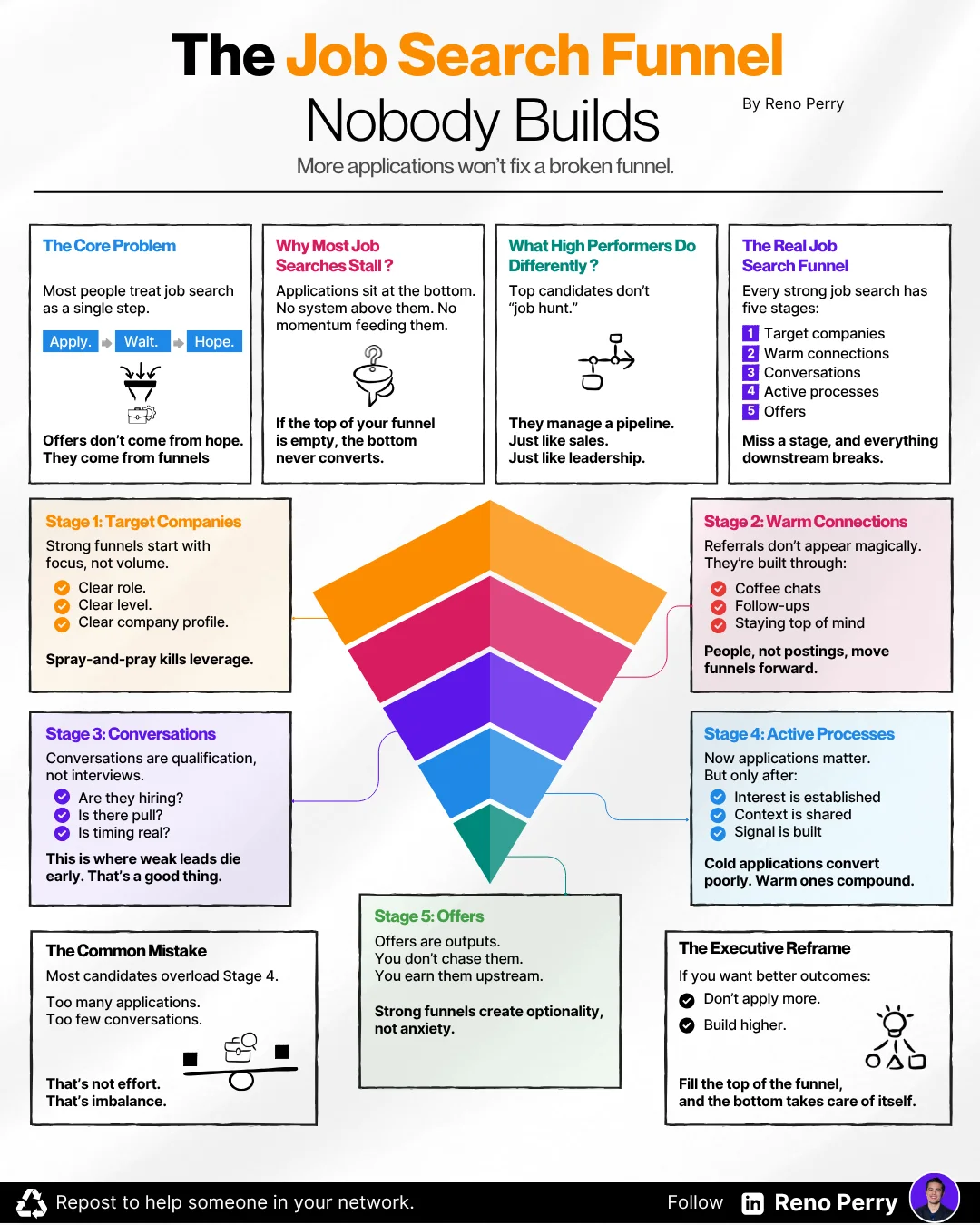 Reno Perry infographic: The job search funnel nobody builds