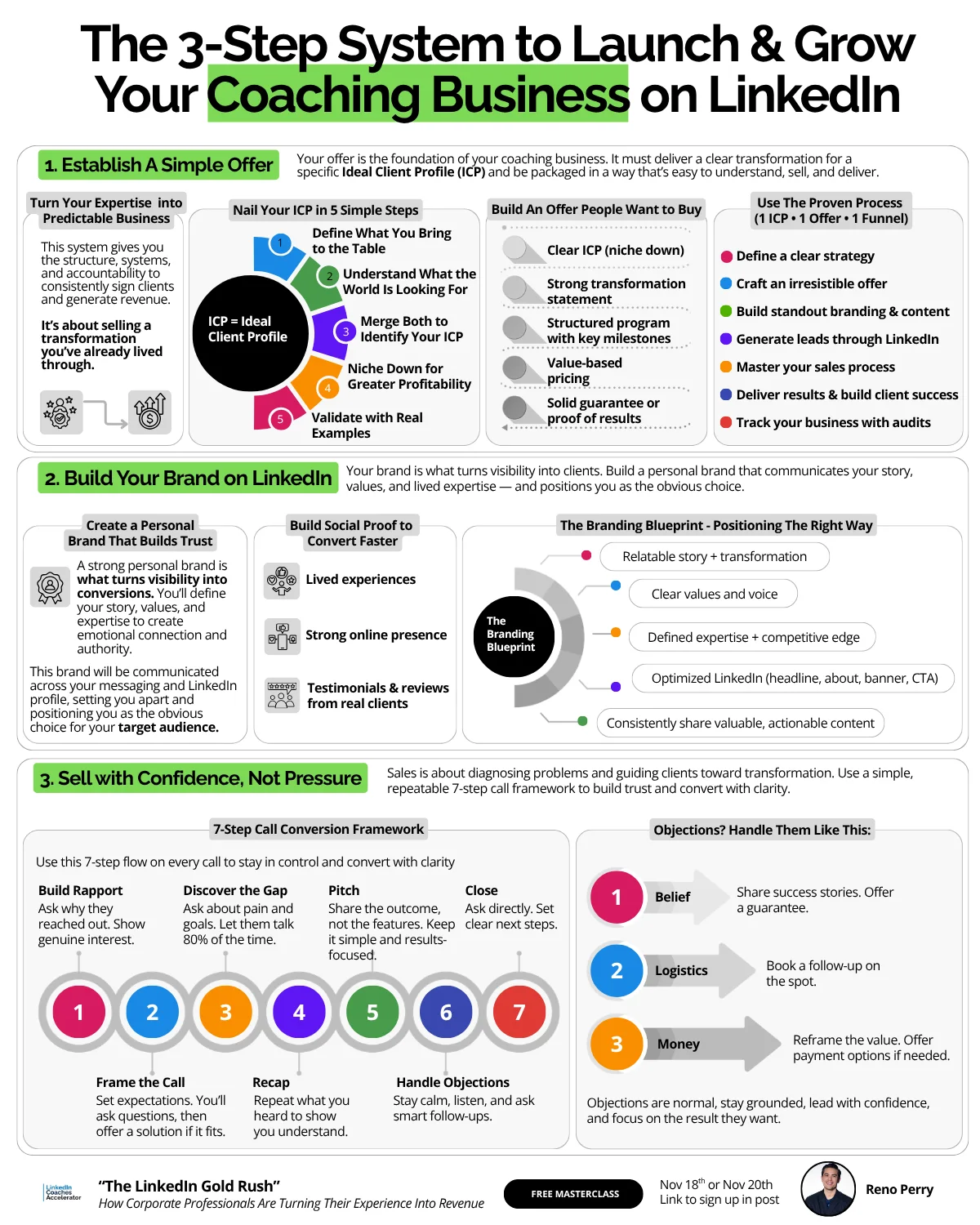 Infographic: The 3-step system to launch and grow your coaching business on LinkedIn